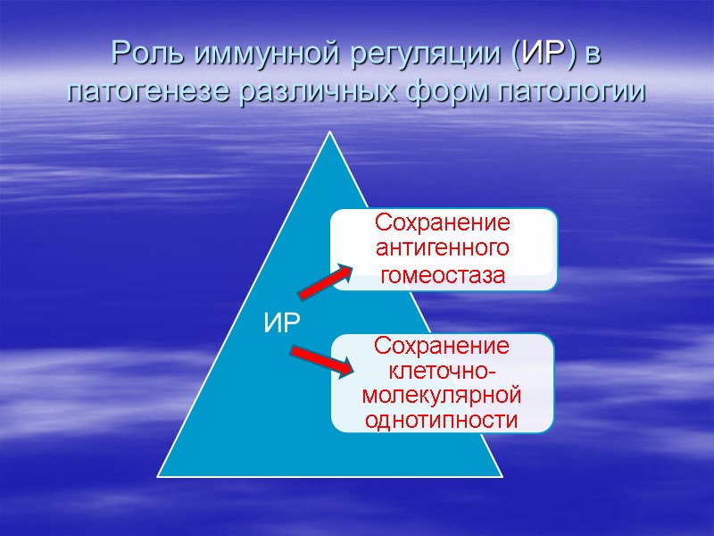 Роль иммунной регуляции (ИР) в патогенезе различных форм патологии ИР